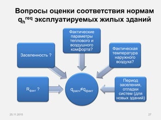 Вопросы оценки соответствия нормам
qh
req эксплуатируемых жилых зданий
25.11.2015 27
qрасч≠qфактRфакт ?
Заселенность ?
Фактические
параметры
теплового и
воздушного
комфорта? Фактическая
температура
наружного
воздуха?
Период
заселения,
отладки
систем (для
новых зданий)
 