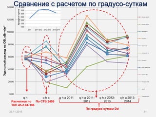 25.11.2015 31
0,00
20,00
40,00
60,00
80,00
100,00
120,00
140,00
q h q h a q h a 2011 q h a 2011-
2012
q h a 2012-
2013
q h a 2013-
2014
УдельныйрасходнаОВ,кВт∙ч/м²
Минское шоссе,32
Минское шоссе,34
Мечникова,9а
Пысина,15
Кулешова 22
Актюбинская 11а
Буянова,24
30 лет Победы, 26Б
Гришинв 106в
Пионерская,12/25
Баха,24
Тимирязевская,42
Расчетное по
ТКП 45-2.04-196
По СТБ 2409
По градусо-суткам Dd
Сравнение с расчетом по градусо-суткам
 