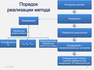 3325.11.2015
Исходные данные
Измерения
Обработка результатов
Приведение к
нормализованным условиям
Определение класса,
(оценка эффекта при
внедрении ЭЭ мероприятия)
Порядок
реализации метода
Измерения
Потребленной
Qi
tгвс, tхв, Vгвс
Геометрических
параметров
(при отсутствии)
Параметры
микроклимата
 