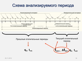 Схема анализируемого периода
Текущий отопительный
период
Прошлые отопительные периоды
qhj, textj tintmn , Δthtmn qhj textj,
3425.11.2015
 
