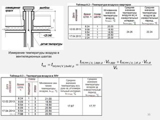 Измерение температуры воздуха в
вентиляционных шахтах
j jint,mn,( z ),app,p h,app int,mn,( z ),st ,p h,st
int int,mn(V ),build ,p
h
t V t V
t t
V
  
 
25.11.2015 35
 