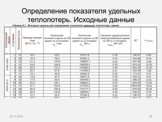 Определение показателя удельных
теплопотерь. Исходные данные
25.11.2015 36
 