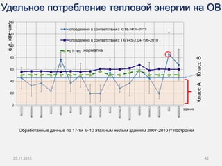 0
20
40
60
80
100
120
140 Каштановая,33
Минскоешоссе,32
Минскоешоссе,34
Криулина,29
Мечникова,9а
Пысина,15
Кулешова22
Минскоешоссе,38
Актюбинская11а
Буянова,24
30летПобеды,26Б
Белыницкого-Бирули,5
Гришинв106в
Циолковского,14
Пионерская,12/25
Баха,24
Тимирязевская,42
qh
a,кВт·ч/м²
определено в соответствии с СТБ
определено в соответствии с ТКП 45-2.04-196-2010
q h req
здание
25.11.2015 42
КлассА
Удельное потребление тепловой энергии на ОВ
Обработанные данные по 17-ти 9-10 этажным жилым зданиям 2007-2010 гг постройки
КлассВ
норматив
2409-2015
 