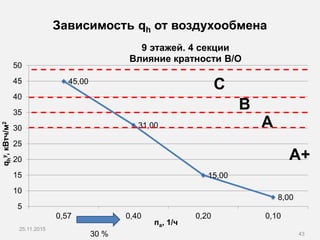 45,00
31,00
15,00
8,00
5
10
15
20
25
30
35
40
45
50
0,57 0,40 0,20 0,10
qh
y,кВтч/м2
па, 1/ч
9 этажей. 4 секции
Влияние кратности В/О
Зависимость qh от воздухообмена
25.11.2015
43
С
В
А
А+
30 %
 