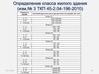 25.11.2015 45
Определение класса жилого здания
(изм.№ 3 ТКП 45-2.04-196-2010)
 