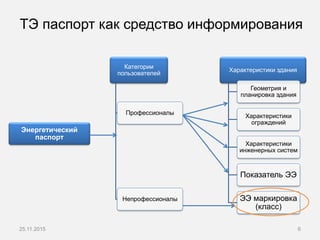 ТЭ паспорт как средство информирования
Энергетический
паспорт
Категории
пользователей
Профессионалы
Непрофессионалы
Характеристики здания
Геометрия и
планировка здания
Характеристики
ограждений
Характеристики
инженерных систем
Показатель ЭЭ
ЭЭ маркировка
(класс)
625.11.2015
 