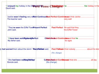 DIRECT SPEECH  REPORTED SPEECH   Verb Tense Changes: '   I   know  quite a lot of people   here .' Robert said. Present Simple  Simple Past He said that  he   ............................... quite a lot of people  there 'John  is feeling  much better ' Paul said. Present Continuous  Past Continuous He said that John ...........................much better '  I   enjoyed  my  holiday in the States' David said.  Simple Past  Past Perfect He said that  he  ...............................  his  holiday in the States 'Jackie  wasn´t feeling  very well ' The teacher said. Past Continuous  Past Perfect Continuous He said that Jackie ......................... very well ' They‘ ve seen  the Eiffel Tower ' John said. Present Perfect  Past Perfect He said that they ............................ the Eiffel Tower '  I   have been waiting  for ages ' My father said. Present Perfect  Continuous  Past Perfect Continuous He said that  he  ............................ for ages ' Nobody  had warned  them about the storm ' The politician said. Past Perfect  Past Perfect (No   change) He said that nobody .................... about the storm ' She  had been reading  all day ' Brenda said. Past Perfect  Continuous  Past Perfect Continuous (No change) She said that she ........................ all day 