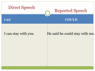 CAN I can stay with you. He said he could stay with me. Direct Speech Reported Speech COULD 