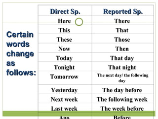 Direct Sp. Reported Sp. Here  There  This  That  These  Those  Now  Then  Today  That day  Tonight  That night  Tomorrow  The next day/ the following day   Yesterday   The day before   Next week   The following week   Last week   The week before   Ago   Before   Certain  words  change  as  follows: 