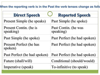 Direct Speech Reported Speech Present Simple (he speaks)  Past Simple (he spoke)  Present Contin. (he is speaking)   Past Contin. (he was speaking)   Past Simple (he spoke)   Past Perfect (he had spoken)   Present Perfect (he has spoken)   Past Perfect (he had spoken)   Past Perfect (he had spoken)   Past Perfect (he had spoken)   Future (shall/will)   Conditional (should/would)   Imperative (speak)   To-infinitive (to speak)   When the reporting verb is in the Past the verb tenses change as follow : 