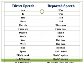 Direct Speech Reported Speech Am  Was  Is  Was  Has  Had  Have  Had  There is  There was  There are  There were  Doesn’t  Didn’t  Don’t  Didn’t  Was  Had been  Were  Had been  Had  Had had  Spoke  Had spoken  Didn’t speak  Hadn’t spoken  Hadn’t spoken  Hadn’t spoken  “ Go/Don’t go!”   He told me to go/ not to go.   