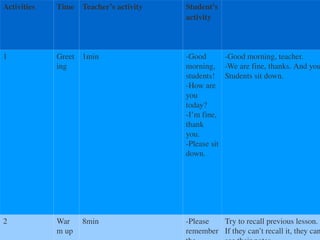 Activities Time Teacher’s activity Student’s activity 1 Greeting 1min -Good morning, students! -How are you today? -I’m fine, thank you. -Please sit down. -Good morning, teacher. -We are fine, thanks. And you? Students sit down. 2 Warm up 8min -Please remember the previous lesson.  -We learned 3 types of conditional. Try to recall previous lesson.  If they can’t recall it, they can see their notes. 
