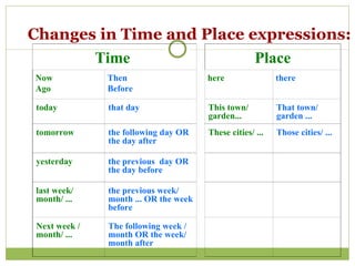Time  Place Now Ago Then Before here there today that day This town/ garden... That town/ garden ... tomorrow the following day OR the day after These cities/ ... Those cities/ ... yesterday the previous  day OR the day before last week/ month/ ... the previous week/ month ... OR the week before  Next week / month/ ... The following week / month OR the week/ month after Changes in Time and Place expressions: 