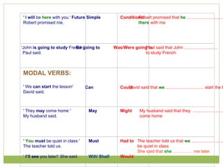 '   I   will  be   here  with you.' Robert promised me. Future Simple  Conditional Robert promised that  he  ............................... there   with me 'John  is going to study  French ' Paul said. Be going to  Was/Were going to Paul said that John ........................... to study French MODAL VERBS:  ' We  can start  the lesson' David said.  Can  Could David said that  we  ............................... start the lesson ' They  may  come home ' My husband said. May  Might My husband said that they  ......................... come home ' You   must  be quiet in class ' The teacher told us. ‘  I’ll see  you later!’ She said. Must  Will/ Shall Had to Would The teacher told us that  we  ............................ be quiet in class She said that  she  ………..… me later. 