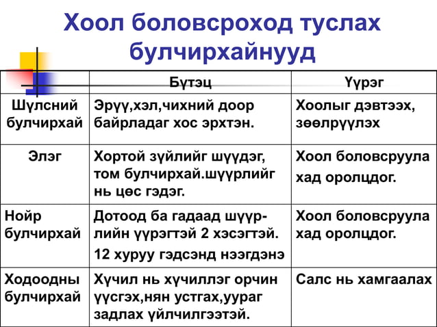 Хоол боловсруулах тогтолцоо | PPT
