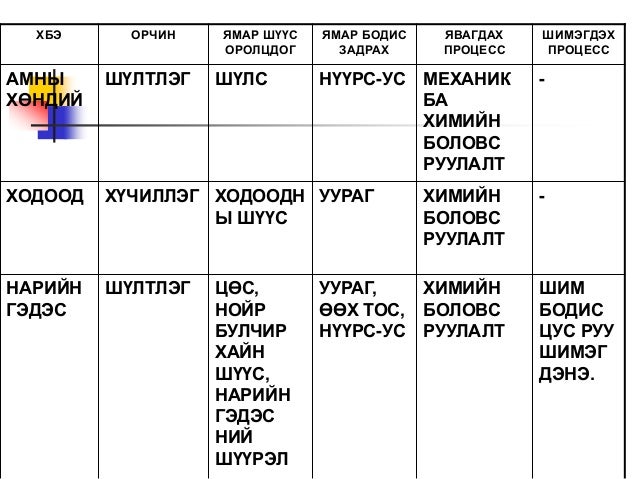 Хоол боловсруулах тогтолцоо