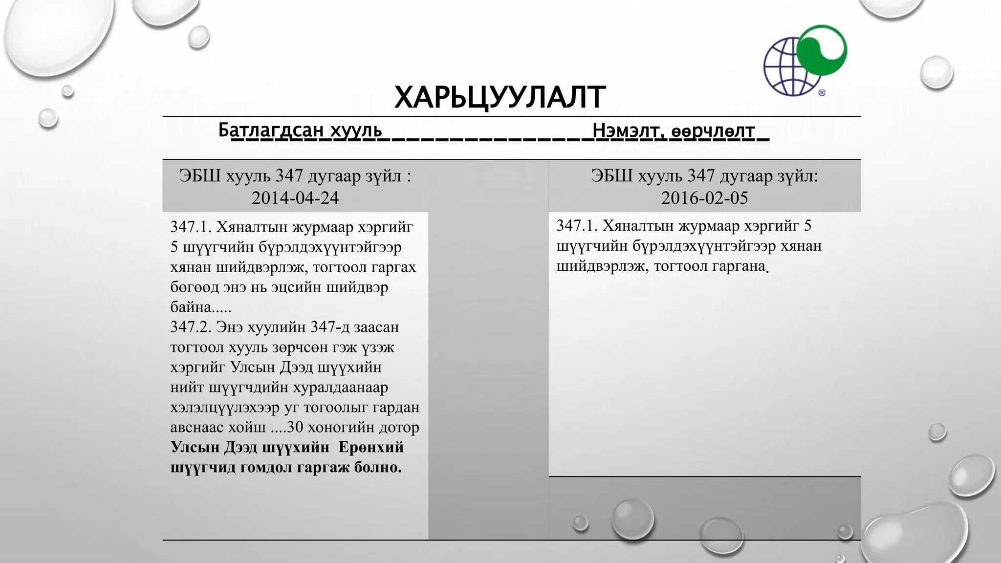 ХАРЬЦУУЛАЛТ
_____________________________________Батлагдсан хууль Нэмэлт, өөрчлөлт
ЭБШ хууль 347 дугаар зүйл :
2014-04-24
ЭБШ хууль 347 дугаар зүйл:
2016-02-05
347.1. Хяналтын журмаар хэргийг
5 шүүгчийн бүрэлдэхүүнтэйгээр
хянан шийдвэрлэж, тогтоол гаргах
бөгөөд энэ нь эцсийн шийдвэр
байна.....
347.2. Энэ хуулийн 347-д заасан
тогтоол хууль зөрчсөн гэж үзэж
хэргийг Улсын Дээд шүүхийн
нийт шүүгчдийн хуралдаанаар
хэлэлцүүлэхээр уг тогоолыг гардан
авснаас хойш ....30 хоногийн дотор
Улсын Дээд шүүхийн Ерөнхий
шүүгчид гомдол гаргаж болно.
347.1. Хяналтын журмаар хэргийг 5
шүүгчийн бүрэлдэхүүнтэйгээр хянан
шийдвэрлэж, тогтоол гаргана.
 