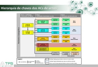 Hierarquia de chaves das ACs de urnas
 