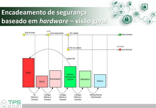 Encadeamento de segurança
baseado em hardware – visão geral
 