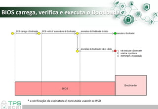 BIOS carrega, verifica e executa o Bootloader
* a verificação da assinatura é executada usando o MSD
 