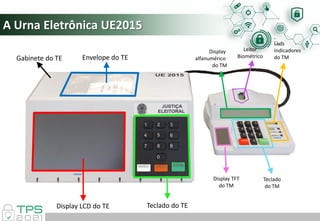 A Urna Eletrônica UE2015
Gabinete do TE Envelope do TE
Display LCD do TE Teclado do TE
Display TFT
do TM
Teclado
do TM
Display
alfanumérico
do TM
Leitor
Biométrico
Leds
Indicadores
do TM
 
