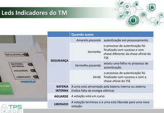 Leds Indicadores do TM
Quando aceso
SEGURANÇA
Amarelo piscando autenticação em processamento
Vermelho
o processo de autenticação foi
finalizado com sucesso e com
chave diferente da chave oficial do
TSE
Vermelho piscando
existiu uma falha no processo de
autenticação
Verde
o processo de autenticação foi
finalizado com sucesso e com a
chave oficial do TSE
BATERIA
INTERNA
A urna está alimentada pela bateria interna ou externa
(indica falta de energia elétrica)
AGUARDE A votação está em curso
LIBERADO
A votação terminou e a urna está liberada para uma nova
votação
 
