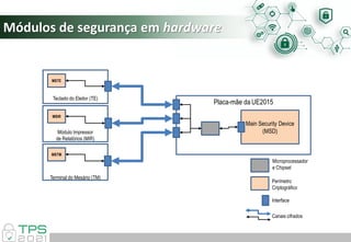 Módulos de segurança em hardware
Teclado do Eleitor (TE)
Terminal do Mesário (TM)
Módulo Impressor
de Relatórios (MIR)
Placa-mãe da UE2015
Main Security Device
(MSD)
Interface
Perímetro
Criptográfico
MSTM
MSIR
MSTE
Microprocessador
e Chipset
Canais cifrados
 