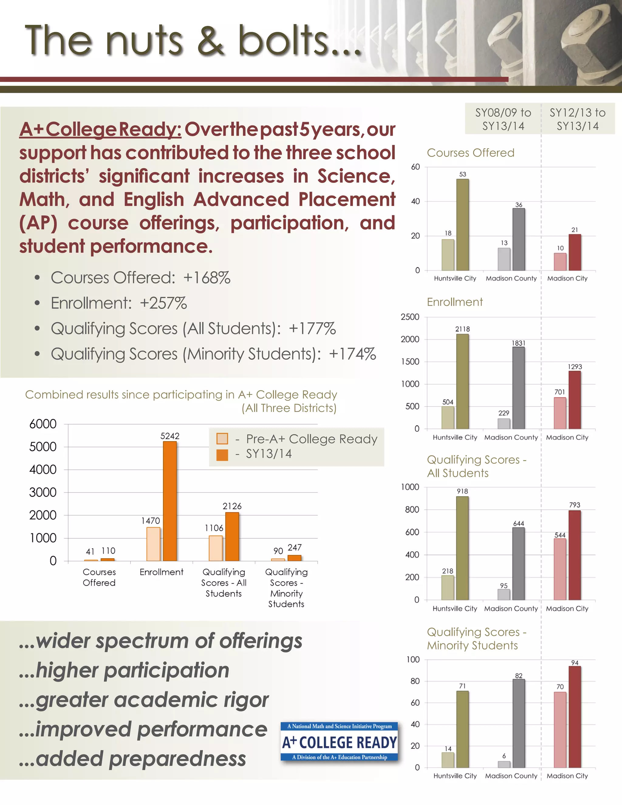 The nuts & bolts...
Qualifying Scores -
All Students
Qualifying Scores -
Minority Students
Courses Offered
Enrollment
A+CollegeReady:Overthepast5years,our
support has contributed to the three school
districts’ significant increases in Science,
Math, and English Advanced Placement
(AP) course offerings, participation, and
student performance.
•	 Courses Offered: +168%
•	 Enrollment: +257%
•	 Qualifying Scores (All Students): +177%
•	 Qualifying Scores (Minority Students): +174%
...wider spectrum of offerings
...higher participation
...greater academic rigor
...improved performance
...added preparedness
- Pre-A+ College Ready
- SY13/14
Combined results since participating in A+ College Ready
(All Three Districts)
SY08/09 to
SY13/14
SY12/13 to
SY13/14
 