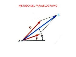 METODO DEL PARALELOGRAMO