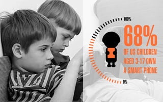 0%
100%
68%OF US CHILDREN
AGED 3-17OWN
A SMART PHONE
 