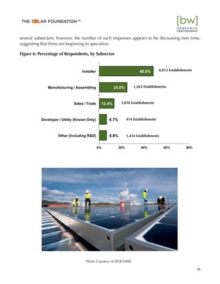 several subsectors; however, the number of such responses appears to be decreasing over time,
suggesting that ﬁrms are beginning to specialize.
Figure 6: Percentage of Respondents, by Subsector
6.8%
6.7%
13.4%
25.0%
48.0%
0% 20% 40% 60% 80%
Other (Including R&D)
Developer / Utility (Known Only)
Sales / Trade
Manufacturing / Assembling
Installer
16
™
Photo Courtesy of DOE/NREL
8,813 Establishments
1,262 Establishments
3,050 Establishments
414 Establishments
1,454 Establishments
 