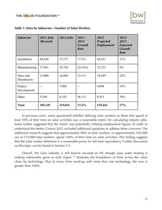 Table 1: Data by Subsector—Number of Solar Workers
Subsector 2011 Jobs
(Revised)
2012 Jobs 2011 -
2012
Growth
Rate
2013
Projected
Employment
2012 -
2013
Expected
Growth
Rate
Installation 48,656 57,177 17.5% 68,931 21%
Manufacturing 37,941 29,742 (21.6%) 32,313 9%
Sales and
Distribution
13,000 16,005 23.1% 19,549 22%
Project
Development
-- 7,988 -- 9,098 14%
Other 5,548 8,105 46.1% 9,551 18%
Total 105,145 119,016 13.2% 139,442 17%
In previous years, some questioned whether deﬁning solar workers as those that spend at
least 50% of their time on solar activities was a reasonable metric for calculating industry jobs.
Some further suggested that the metric was potentially inﬂating employment ﬁgures. In order to
understand this better, Census 2012 included additional questions to address these concerns. The
additional research suggests that approximately 90% of solar workers, or approximately 105,000
out of 119,000 total workers, spend 100% of their time on solar activities. This ﬁnding suggests
that the solar worker deﬁnition is a reasonable proxy for full time equivalency. Further discussion
on this topic can be found in Section 5.3.
Overall, the solar industry is still heavily focused on PV, though solar water heating is
making noteworthy gains as well. Figure 7 illustrates the breakdown of ﬁrms across the value
chain by technology. Due to many ﬁrms working with more than one technology, the sum is
greater than 100%.
17
™
 