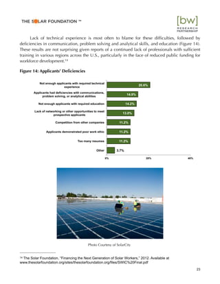 Lack of technical experience is most often to blame for these difﬁculties, followed by
deﬁciencies in communication, problem solving and analytical skills, and education (Figure 14).
These results are not surprising given reports of a continued lack of professionals with sufﬁcient
training in various regions across the U.S., particularly in the face of reduced public funding for
workforce development.14
Figure 14: Applicants’ Deﬁciencies
3.7%
11.2%
11.2%
11.2%
13.0%
14.2%
14.9%
20.6%
0% 20% 40%
Other
Too many resumes
Applicants demonstrated poor work ethic
Competition from other companies
Lack of networking or other opportunities to meet
prospective applicants
Not enough applicants with required education
Applicants had deficiencies with communications,
problem solving, or analytical abilities
Not enough applicants with required technical
experience
23
14 The Solar Foundation, “Financing the Next Generation of Solar Workers,” 2012. Available at
www.thesolarfoundation.org/sites/thesolarfoundation.org/ﬁles/SWIC%20Final.pdf
™
Photo Courtesy of SolarCity
 