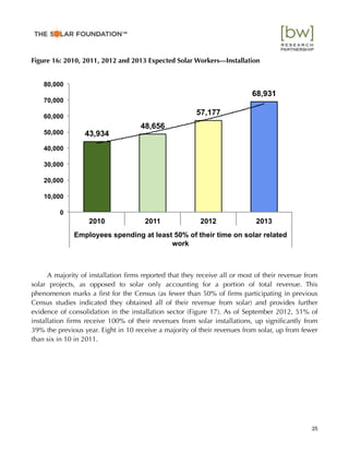 Figure 16: 2010, 2011, 2012 and 2013 Expected Solar Workers—Installation
A majority of installation ﬁrms reported that they receive all or most of their revenue from
solar projects, as opposed to solar only accounting for a portion of total revenue. This
phenomenon marks a ﬁrst for the Census (as fewer than 50% of ﬁrms participating in previous
Census studies indicated they obtained all of their revenue from solar) and provides further
evidence of consolidation in the installation sector (Figure 17). As of September 2012, 51% of
installation ﬁrms receive 100% of their revenues from solar installations, up signiﬁcantly from
39% the previous year. Eight in 10 receive a majority of their revenues from solar, up from fewer
than six in 10 in 2011.
43,934
48,656
57,177
68,931
0
10,000
20,000
30,000
40,000
50,000
60,000
70,000
80,000
2010 2011 2012 2013
Employees spending at least 50% of their time on solar related
work
25
™
 