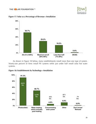 Figure 17: Solar as a Percentage of Revenue—Installation
As shown in Figure 18 below, many establishments install more than one type of system.
Ninety-one percent of ﬁrms install PV systems while just under half install solar hot water
systems.
Figure 18: Establishments by Technology—Installation
50.7%
29.2%
19.2%
0.9%
0%
20%
40%
60%
80%
All of it (100%) Most but not all
(50%-99%)
Less than half
(1%-49%)
DK/NA
91.3%
48.7%
4.9%
9.9%
0.9%
0%
20%
40%
60%
80%
100%
Photovoltaic Water heating,
which includes
pool heating
Concentrating
solar power
Other Don't know/
Refused
26
™
8,051
Est.
4,295
Est. 432
Est.
873
Est. 79
Est.
 