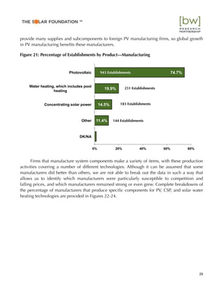 provide many supplies and subcomponents to foreign PV manufacturing ﬁrms, so global growth
in PV manufacturing beneﬁts these manufacturers.
Figure 21: Percentage of Establishments by Product—Manufacturing
Firms that manufacture system components make a variety of items, with these production
activities covering a number of different technologies. Although it can be assumed that some
manufacturers did better than others, we are not able to break out the data in such a way that
allows us to identify which manufacturers were particularly susceptible to competition and
falling prices, and which manufacturers remained strong or even grew. Complete breakdowns of
the percentage of manufacturers that produce speciﬁc components for PV, CSP, and solar water
heating technologies are provided in Figures 22-24.
1.2%
11.4%
14.5%
19.9%
74.7%
0% 20% 40% 60% 80%
DK/NA
Other
Concentrating solar power
Water heating, which includes pool
heating
Photovoltaic
29
™
943 Establishments
251 Establishments
183 Establishments
144 Establishments
 