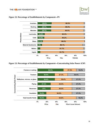 Figure 22: Percentage of Establishments by Component—PV
Figure 23: Percentage of Establishments by Component—Concentrating Solar Power (CSP)
9%
11.1%
13.9%
14.8%
28.7%
28.7%
29.6%
91.7%
91.7%
86.1%
88.0%
85.2%
83.3%
68.5%
69.4%
68.5%
0% 20% 40% 60% 80% 100%
Ingots
Wafers
Material feedstocks
Glass
Cells
Laminates
Modules
Racking
Inverters
Photovoltaics
Yes No DK/NA
18.2%
18.2%
27%
27.3%
36.4%
36.4%
54.5%
63.6%
54.5%
45.5%
45.5%
36.4%
27.3%
27.3%
18.2%
27.3%
27.3%
27.3%
27.3%
36.4%
18.2%
0% 20% 40% 60% 80% 100%
Heat transfer fluids
Insulation
Receivers
Piping
Reflectors, mirrors, or glass
Trackers
Frames or racking
ConcentratingSolarPower
Yes No Don't know/ Refused
30
™
 
