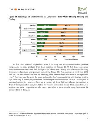 Figure 24: Percentage of Establishments by Component—Solar Water Heating, Heating, and
Cooling
As has been reported in previous years, it is likely that more establishments produce
components for solar products than those reported in Figures 20-22, but those uncounted
establishments may not know their ﬁnal products’ destination. Nearly 60% of the manufacturing
ﬁrms surveyed produce solar products exclusively (Figure 23). This continues a trend from 2010
and 2011 in which manufacturers are receiving more revenue from solar than in each previous
year.16 This increased focus on the solar portion of a ﬁrm’s manufacturing activities is a positive
sign, indicating that company executives and managers continue to view solar as a sound path to
increased prosperity. However, there are a number of ﬁrms that have chosen to continue to
diversify their production activities. While the reasons behind this choice differ across ﬁrms, it is
possible that some companies are reluctant to specialize in solar manufacturing because of the
perceived risk in doing so.
15%
17.5%
22.5%
25.0%
25.0%
32.5%
42.5%
85.0%
80.0%
75.0%
72.5%
67.5%
65.0%
65.0%
57.5%
47.5%
0% 20% 40% 60% 80% 100%
Glycol
Unglazed collectors
Glass
Pumps
Piping
Absorbers
Controllers
Glazed collectors
Racking
SolarWaterHeating,PoolHeating,andOther
Yes No Don't know/ Refused
31
16 In 2010, 40.1% of manufacturers reported that all of their revenue came from solar goods. This number grew to
48.4% in 2011 and 59% in 2012.
™
 
