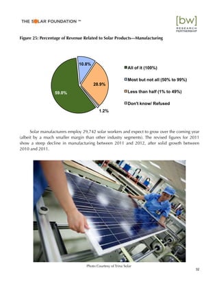 Figure 25: Percentage of Revenue Related to Solar Products—Manufacturing
Solar manufacturers employ 29,742 solar workers and expect to grow over the coming year
(albeit by a much smaller margin than other industry segments). The revised ﬁgures for 2011
show a steep decline in manufacturing between 2011 and 2012, after solid growth between
2010 and 2011.
59.0%
10.8%
28.9%
1.2%
All of it (100%)
Most but not all (50% to 99%)
Less than half (1% to 49%)
Don't know/ Refused
32
™
Photo Courtesy of Trina Solar
 