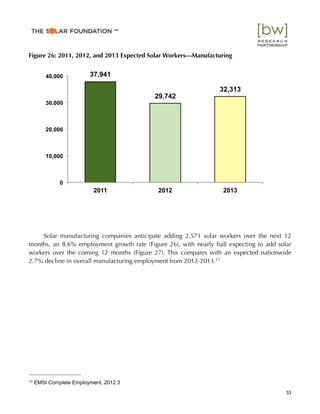 Figure 26: 2011, 2012, and 2013 Expected Solar Workers—Manufacturing
Solar manufacturing companies anticipate adding 2,571 solar workers over the next 12
months, an 8.6% employment growth rate (Figure 26), with nearly half expecting to add solar
workers over the coming 12 months (Figure 27). This compares with an expected nationwide
2.7% decline in overall manufacturing employment from 2012-2013.17
37,941
29,742
32,313
0
10,000
20,000
30,000
40,000
2011 2012 2013
33
17 EMSI Complete Employment, 2012.3
™
 