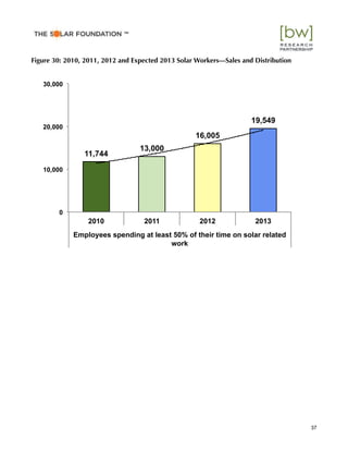 Figure 30: 2010, 2011, 2012 and Expected 2013 Solar Workers—Sales and Distribution
11,744
13,000
16,005
19,549
0
10,000
20,000
30,000
2010 2011 2012 2013
Employees spending at least 50% of their time on solar related
work
37
™
 