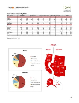 Solar Establishments by State
Source: NSD/SEIA/TSF
64
™
 