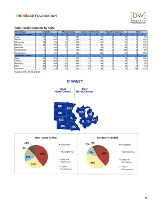 Solar Establishments by State
Source: NSD/SEIA/TSF
65
 