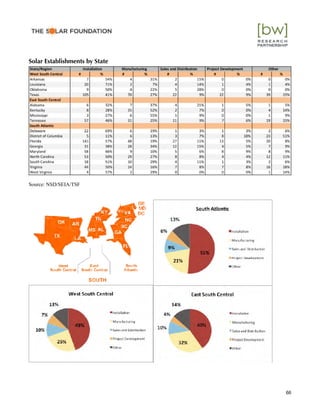 Solar Establishments by State
Source: NSD/SEIA/TSF
66
 