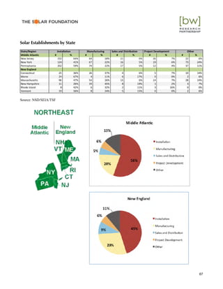 Solar Establishments by State
Source: NSD/SEIA/TSF
67
 