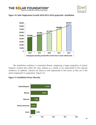 Figure 14: Solar Employment Growth 2010-2014 (2014 projected)—Installation

84,331

90,000
80,000

69,658

70,000
60,000
5...