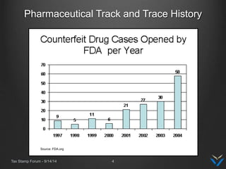 Pharmaceutical Track and Trace History
Tax Stamp Forum - 9/14/14 4
Source: FDA.org
 