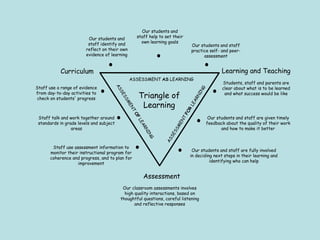 Students, staff and parents are clear about what is to be learned and what success would be like Curriculum Learning and Teaching Assessment Our students and staff help to set their own learning goals Our students and staff identify and reflect on their own evidence of learning Our students and staff practice self- and peer- assessment Staff use a range of evidence from day-to-day activities to check on students' progress Staff talk and work together around standards in grade levels and subject areas Staff use assessment information to monitor their instructional program for coherence and progress, and to plan for improvement Our students and staff are given timely feedback about the quality of their work and how to make it better Our students and staff are fully involved in deciding next steps in their learning and identifying who can help Our classroom assessments involves high quality interactions, based on thoughtful questions, careful listening and reflective responses ASSESSMENT  FOR  LEARNING ASSESSMENT  OF  LEARNING ASSESSMENT  AS  LEARNING Triangle of Learning 