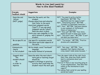 “ Your lab report tells all the right facts.  Next time, show how those results lead to conclusions about your hypothesis.” “ Find out if there is any recycling going on in your neighborhood.  How does that relate to the information in your report?” “ Try making flash cards for your spelling words next week.”  Describe what the next short-term goal or learning target should be. Suggest a strategy or practice activity that could help the student reach the next goal. Suggest what the  student should do  in order to  improve NOT:  “Not clear.”  BETTER:  “Your argument that Captain Ahab was crazy doesn’t make sense because…” Write simply, avoid “textbook” language. Use nouns instead of pronouns. Communicate  clearly to the student NOT:  “Try harder.”  BETTER:  “Practice division with remainders.” Use specific vocabulary words. Talk about particular aspects of the work. Be as specific as  possible NOT: “You need to write a better hypothesis.” BETTER: “The hypothesis was too vague to test.” NOT:  “Interesting story!”  BETTER: “Freddie is a believable character.” · NOT: “Poor.”  BETTER: “Add more details in your summary of Jefferson’s theory of democracy.”· NOT: “Nice job!” BETTER: “Your story makes me want to meet your uncle!” NOT:  “You aren’t clear.”  BETTER: “I can’t tell what you mean here.” Describe the work, not the student. Choose adjectives and adverbs that refer to the work. Avoid bad judgment words (“poor”); if you use good judgment words (“good”), describe what is good.  State your own response to the work instead of judging the student. Describe and  inform (NOT judge) Examples Suggestions Principle: Feedback should Words to Live (and Learn) by: How to Give Good Feedback 