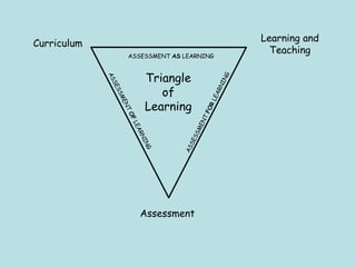 Curriculum Learning and Teaching Assessment ASSESSMENT  FOR  LEARNING ASSESSMENT  OF  LEARNING ASSESSMENT  AS  LEARNING Triangle of Learning 